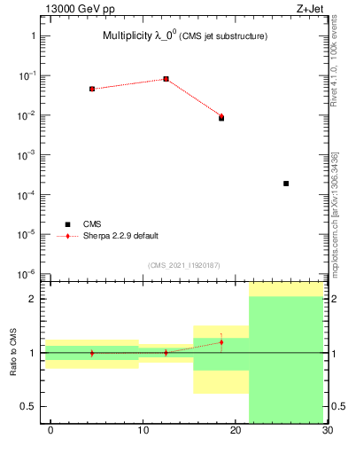 Plot of j.mult in 13000 GeV pp collisions