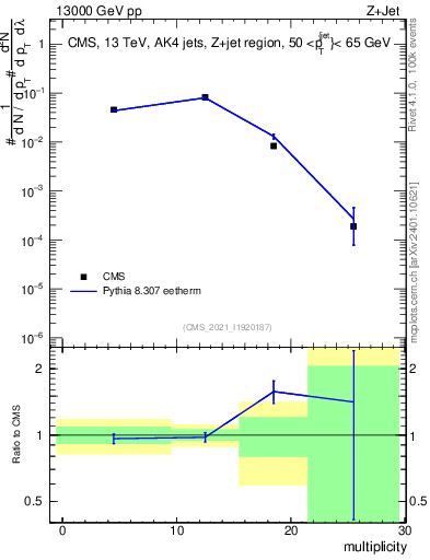 Plot of j.mult in 13000 GeV pp collisions