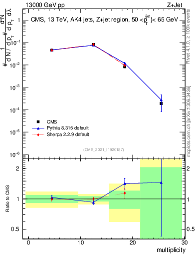 Plot of j.mult in 13000 GeV pp collisions