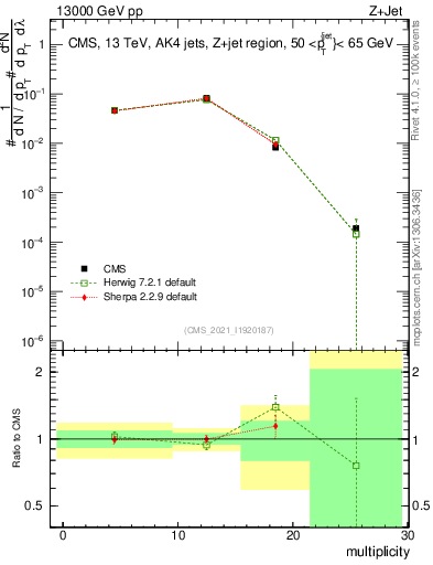 Plot of j.mult in 13000 GeV pp collisions