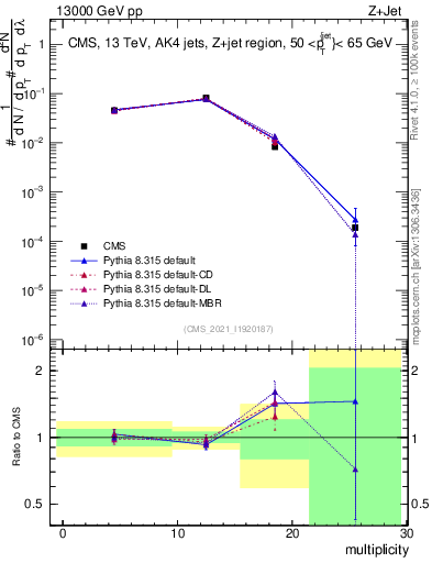 Plot of j.mult in 13000 GeV pp collisions