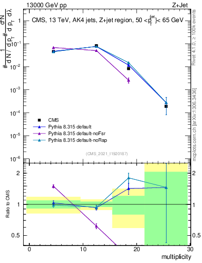 Plot of j.mult in 13000 GeV pp collisions