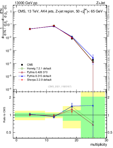 Plot of j.mult in 13000 GeV pp collisions