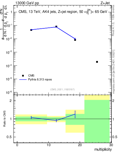 Plot of j.mult in 13000 GeV pp collisions