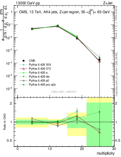 Plot of j.mult in 13000 GeV pp collisions
