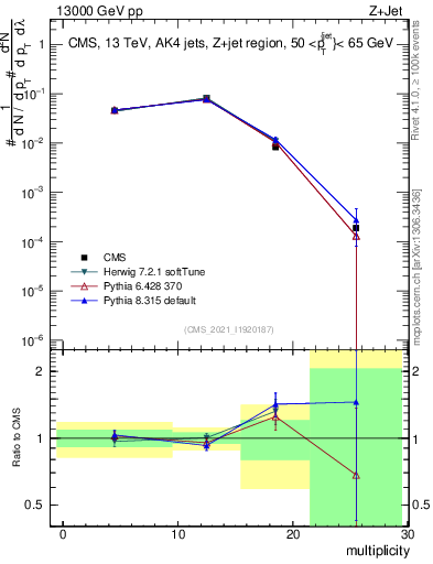 Plot of j.mult in 13000 GeV pp collisions