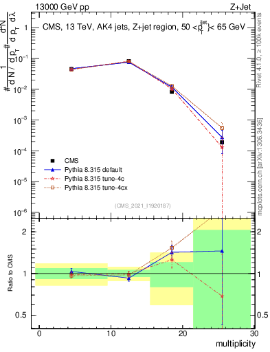 Plot of j.mult in 13000 GeV pp collisions