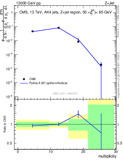 Plot of j.mult in 13000 GeV pp collisions