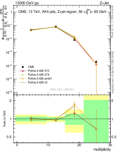 Plot of j.mult in 13000 GeV pp collisions