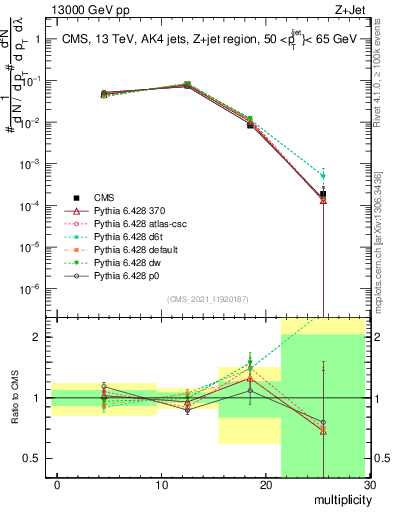 Plot of j.mult in 13000 GeV pp collisions