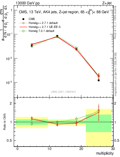 Plot of j.mult in 13000 GeV pp collisions