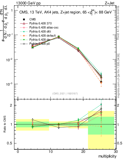 Plot of j.mult in 13000 GeV pp collisions