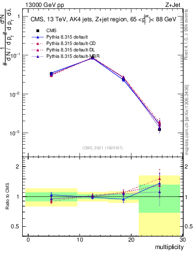 Plot of j.mult in 13000 GeV pp collisions