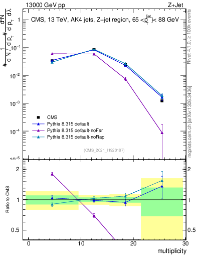 Plot of j.mult in 13000 GeV pp collisions