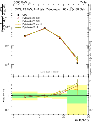 Plot of j.mult in 13000 GeV pp collisions