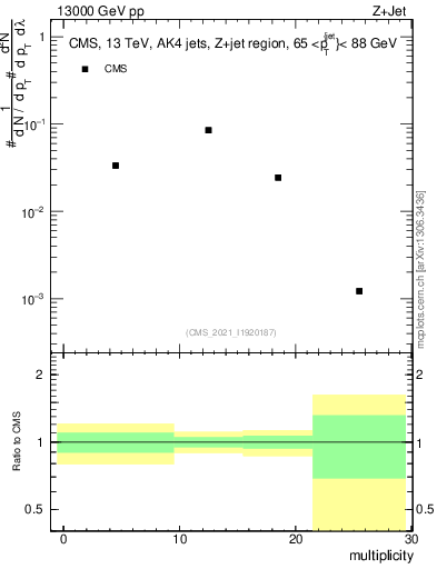 Plot of j.mult in 13000 GeV pp collisions