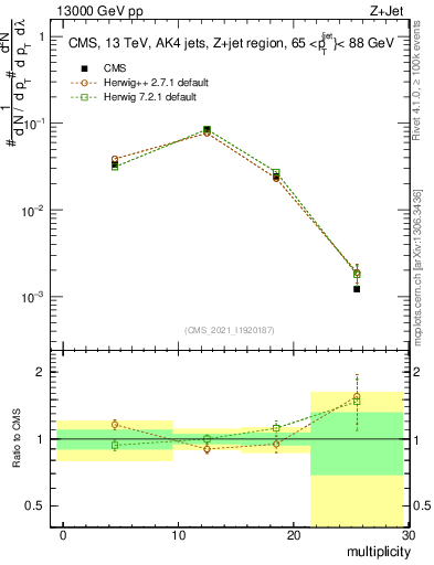 Plot of j.mult in 13000 GeV pp collisions