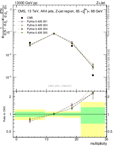 Plot of j.mult in 13000 GeV pp collisions