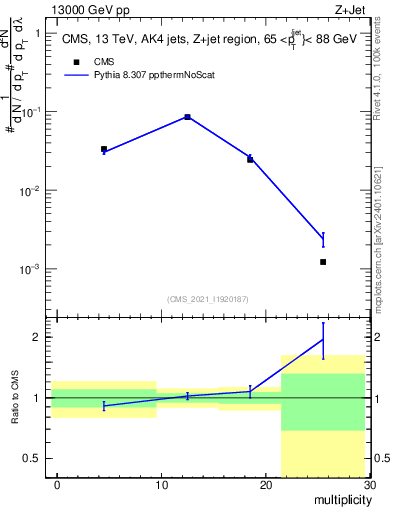 Plot of j.mult in 13000 GeV pp collisions
