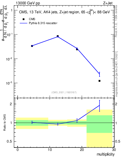 Plot of j.mult in 13000 GeV pp collisions