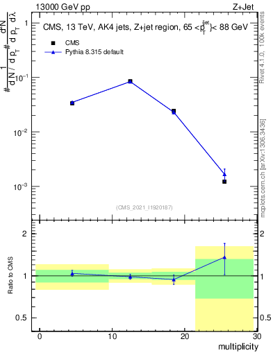 Plot of j.mult in 13000 GeV pp collisions