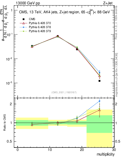 Plot of j.mult in 13000 GeV pp collisions