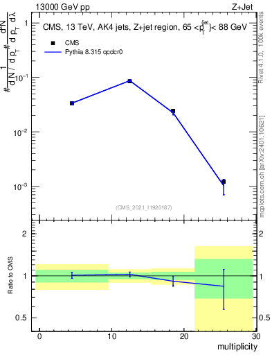 Plot of j.mult in 13000 GeV pp collisions