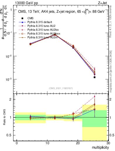 Plot of j.mult in 13000 GeV pp collisions