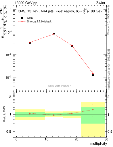 Plot of j.mult in 13000 GeV pp collisions