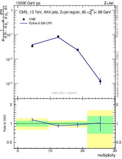 Plot of j.mult in 13000 GeV pp collisions