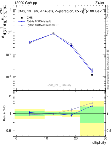 Plot of j.mult in 13000 GeV pp collisions
