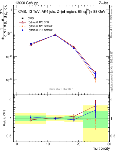 Plot of j.mult in 13000 GeV pp collisions