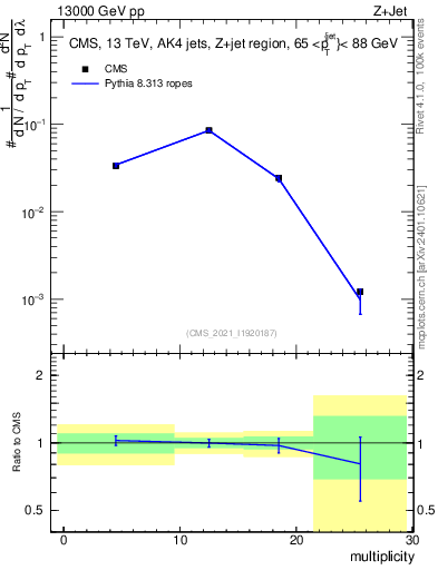 Plot of j.mult in 13000 GeV pp collisions