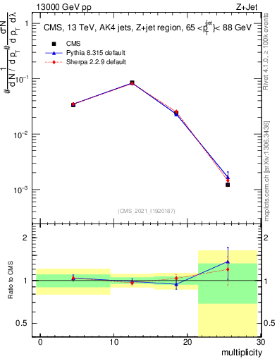 Plot of j.mult in 13000 GeV pp collisions