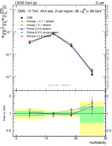 Plot of j.mult in 13000 GeV pp collisions
