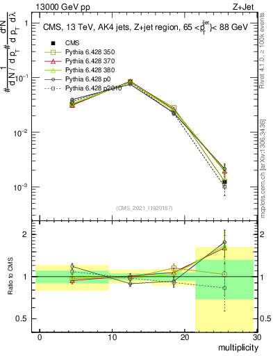 Plot of j.mult in 13000 GeV pp collisions