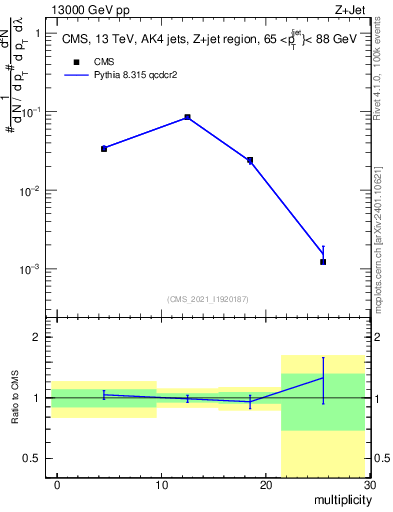 Plot of j.mult in 13000 GeV pp collisions