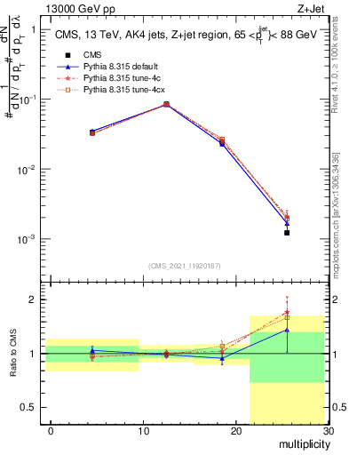 Plot of j.mult in 13000 GeV pp collisions