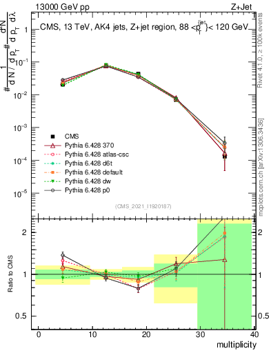 Plot of j.mult in 13000 GeV pp collisions