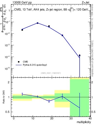 Plot of j.mult in 13000 GeV pp collisions