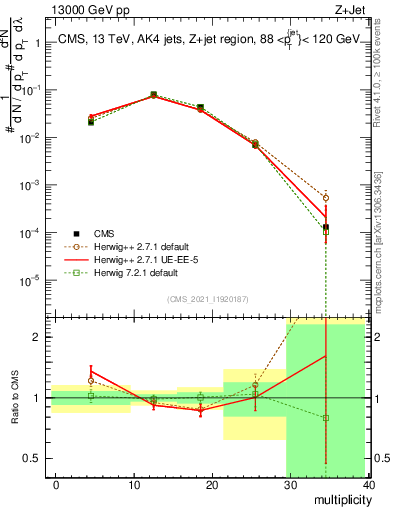 Plot of j.mult in 13000 GeV pp collisions