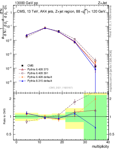 Plot of j.mult in 13000 GeV pp collisions