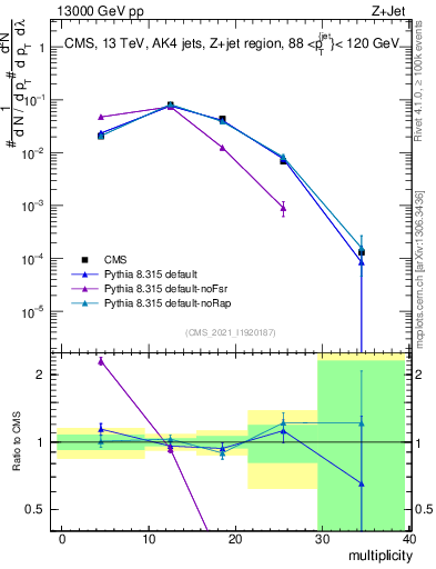 Plot of j.mult in 13000 GeV pp collisions