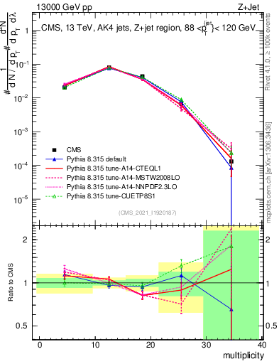 Plot of j.mult in 13000 GeV pp collisions