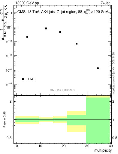 Plot of j.mult in 13000 GeV pp collisions