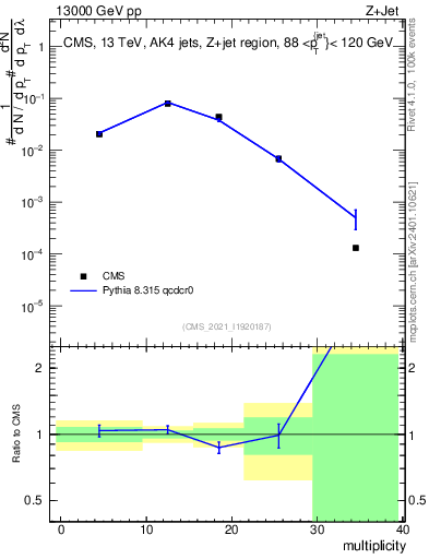 Plot of j.mult in 13000 GeV pp collisions