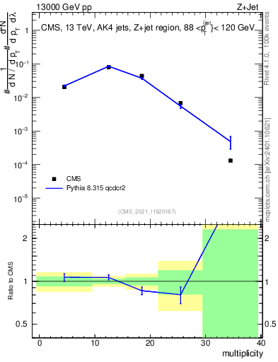 Plot of j.mult in 13000 GeV pp collisions