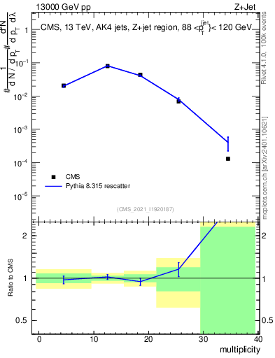 Plot of j.mult in 13000 GeV pp collisions