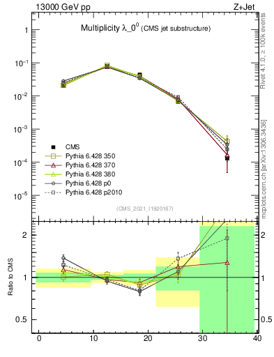 Plot of j.mult in 13000 GeV pp collisions