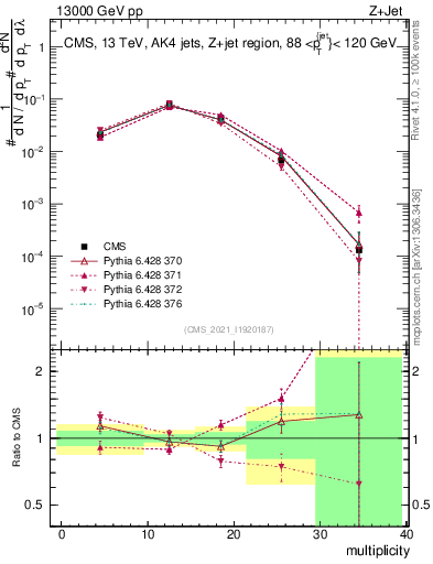 Plot of j.mult in 13000 GeV pp collisions